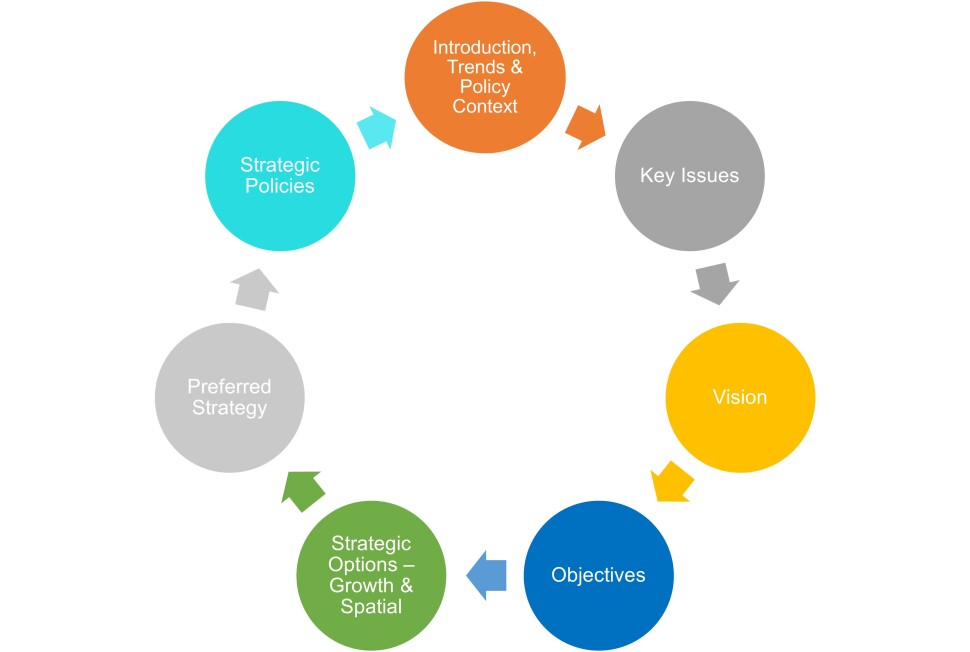 The diagram outlines the content and process of developing the Preferred Strategy