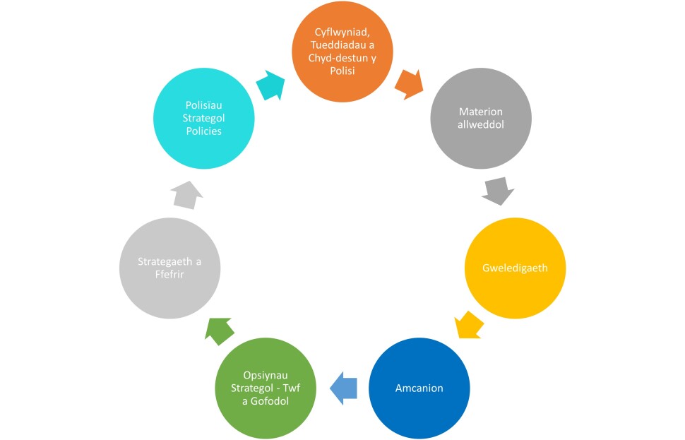 Mae'r diagram yn amlinellu cynnwys a phroses datblygu'r Strategaeth a Ffefrir