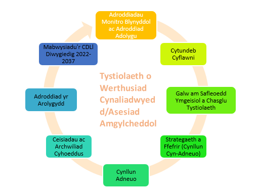 Mae'r diagram yn amlinellu'r camau sy'n gysylltiedig â pharatoi Cynllun Datblygu Lleol 